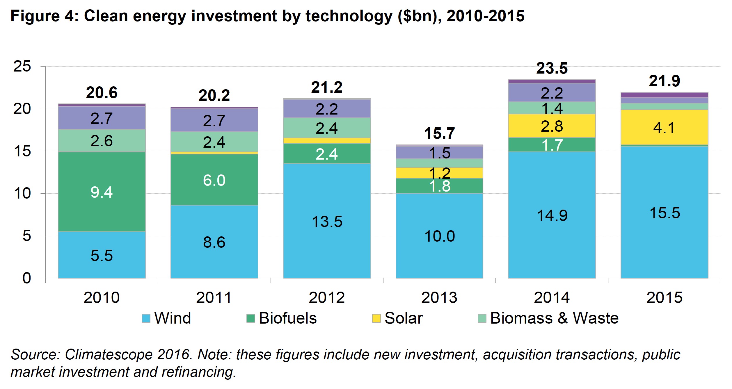LAC Fig 4 - Clean energy investment by source, 2010 - 2015